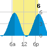 Delaware Bay tide chart for Saturday, April 6, 2024