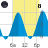 Delaware Bay tide chart for Monday, April 8, 2024