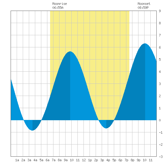Delaware Bay tide chart for Tuesday, April 9, 2024