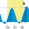Delaware Bay tide chart for Tuesday, April 9, 2024