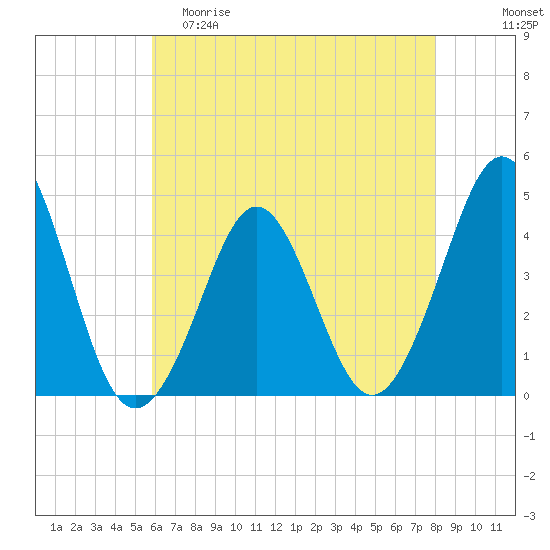 Delaware Bay tide chart for Friday, May 10, 2024