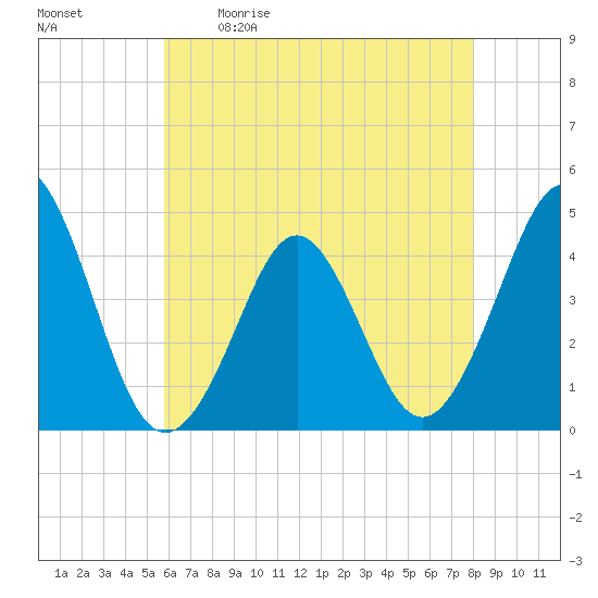 Delaware Bay tide chart for Saturday, May 11, 2024