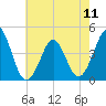 Delaware Bay tide chart for Saturday, May 11, 2024