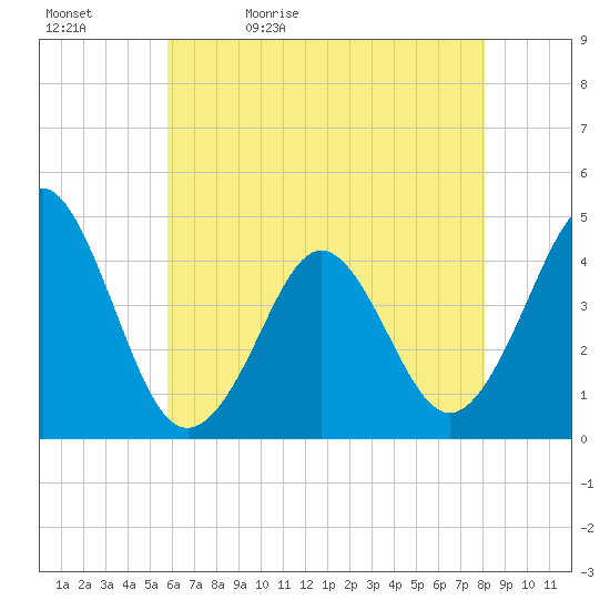 Delaware Bay tide chart for Sunday, May 12, 2024