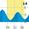 Delaware Bay tide chart for Tuesday, May 14, 2024
