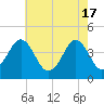 Delaware Bay tide chart for Friday, May 17, 2024