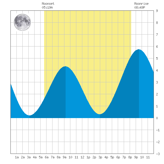 Delaware Bay tide chart for Thursday, May 23, 2024