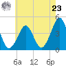 Delaware Bay tide chart for Thursday, May 23, 2024