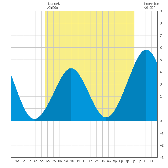 Delaware Bay tide chart for Friday, May 24, 2024
