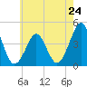 Delaware Bay tide chart for Friday, May 24, 2024