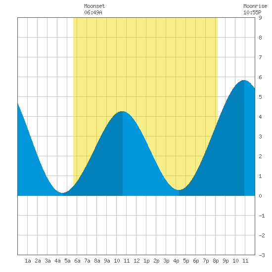 Delaware Bay tide chart for Saturday, May 25, 2024