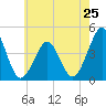 Delaware Bay tide chart for Saturday, May 25, 2024