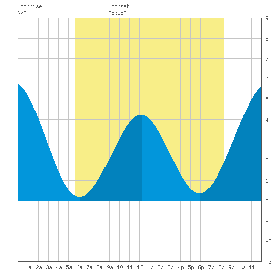 Delaware Bay tide chart for Monday, May 27, 2024