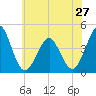Delaware Bay tide chart for Monday, May 27, 2024
