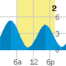Delaware Bay tide chart for Thursday, May 2, 2024