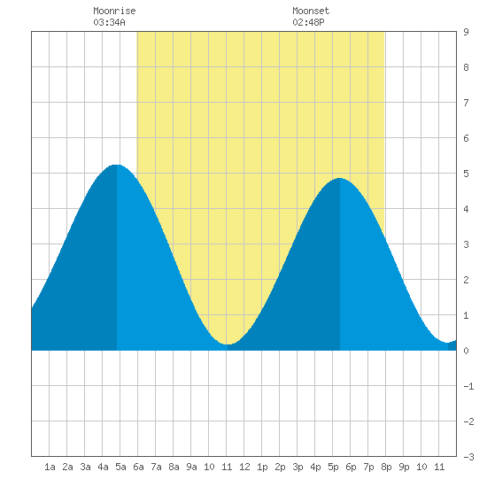Delaware Bay tide chart for Friday, May 3, 2024
