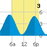 Delaware Bay tide chart for Friday, May 3, 2024
