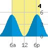 Delaware Bay tide chart for Saturday, May 4, 2024