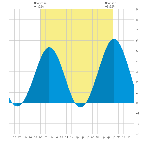 Delaware Bay tide chart for Monday, May 6, 2024