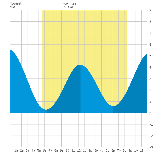 Delaware Bay tide chart for Monday, June 10, 2024