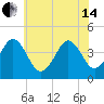 Delaware Bay tide chart for Friday, June 14, 2024