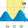 Delaware Bay tide chart for Sunday, June 16, 2024