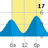 Delaware Bay tide chart for Monday, June 17, 2024