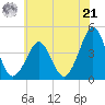 Delaware Bay tide chart for Friday, June 21, 2024