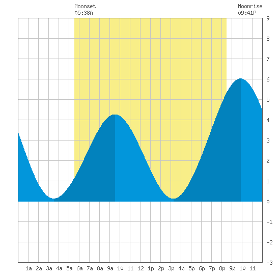 Delaware Bay tide chart for Saturday, June 22, 2024