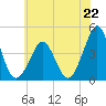 Delaware Bay tide chart for Saturday, June 22, 2024