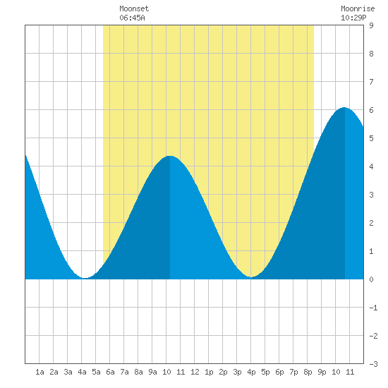 Delaware Bay tide chart for Sunday, June 23, 2024