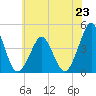 Delaware Bay tide chart for Sunday, June 23, 2024