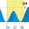 Delaware Bay tide chart for Monday, June 24, 2024
