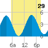 Delaware Bay tide chart for Saturday, June 29, 2024