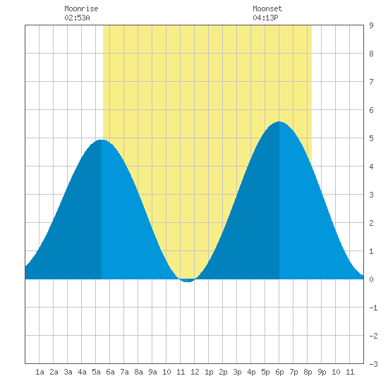 Delaware Bay tide chart for Sunday, June 2, 2024