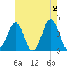 Delaware Bay tide chart for Sunday, June 2, 2024