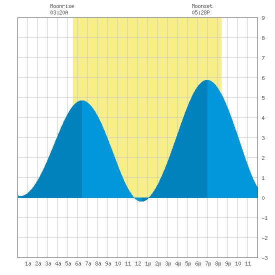 Delaware Bay tide chart for Monday, June 3, 2024