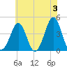 Delaware Bay tide chart for Monday, June 3, 2024