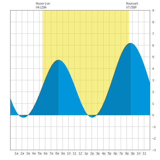 Delaware Bay tide chart for Wednesday, June 5, 2024