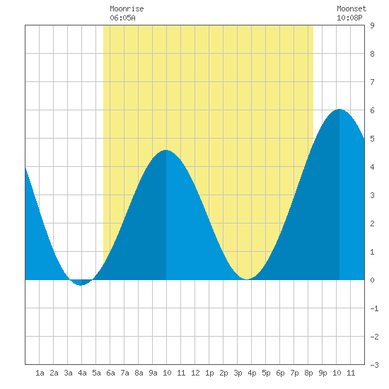 Delaware Bay tide chart for Friday, June 7, 2024