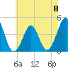 Delaware Bay tide chart for Saturday, June 8, 2024
