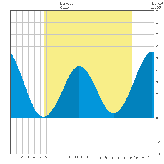 Delaware Bay tide chart for Sunday, June 9, 2024