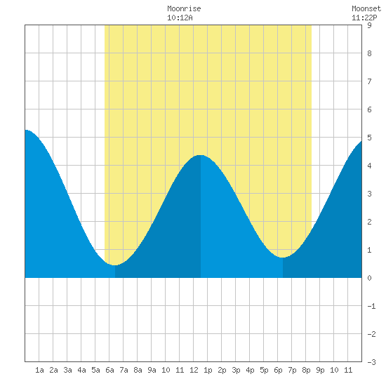 Delaware Bay tide chart for Wednesday, July 10, 2024