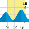 Delaware Bay tide chart for Tuesday, July 16, 2024