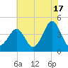 Delaware Bay tide chart for Wednesday, July 17, 2024