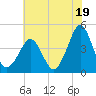 Delaware Bay tide chart for Friday, July 19, 2024