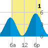 Delaware Bay tide chart for Monday, July 1, 2024