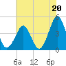 Delaware Bay tide chart for Saturday, July 20, 2024