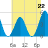 Delaware Bay tide chart for Monday, July 22, 2024