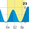 Delaware Bay tide chart for Tuesday, July 23, 2024